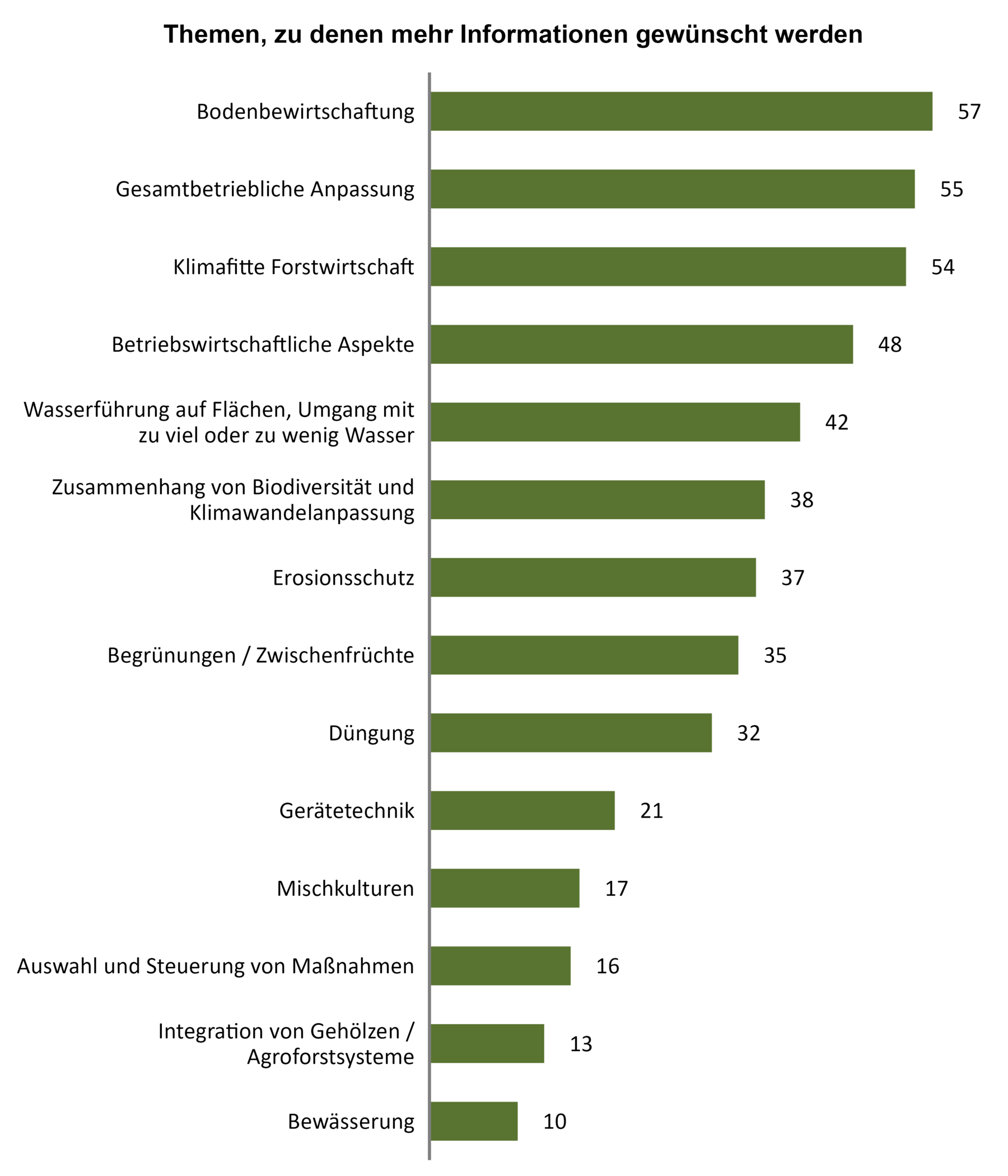 Barplot_Wunschthemen.png © Projekt Klimafitte Südweststeiermark