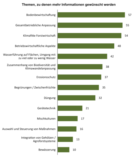 Barplot_Wunschthemen.png © Projekt Klimafitte Südweststeiermark