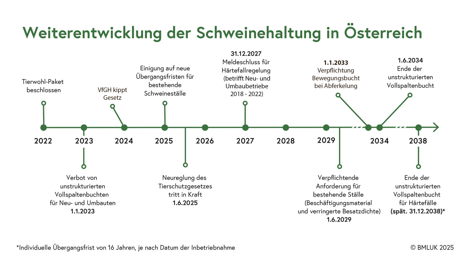 Infografik_Schweinehaltung_neu_BMUK_LKOÖ.jpg © BMLUK 2025 Infografik_Schweinehaltung_neu_BMUK_LKOÖ.jpg © BMLUK 2025