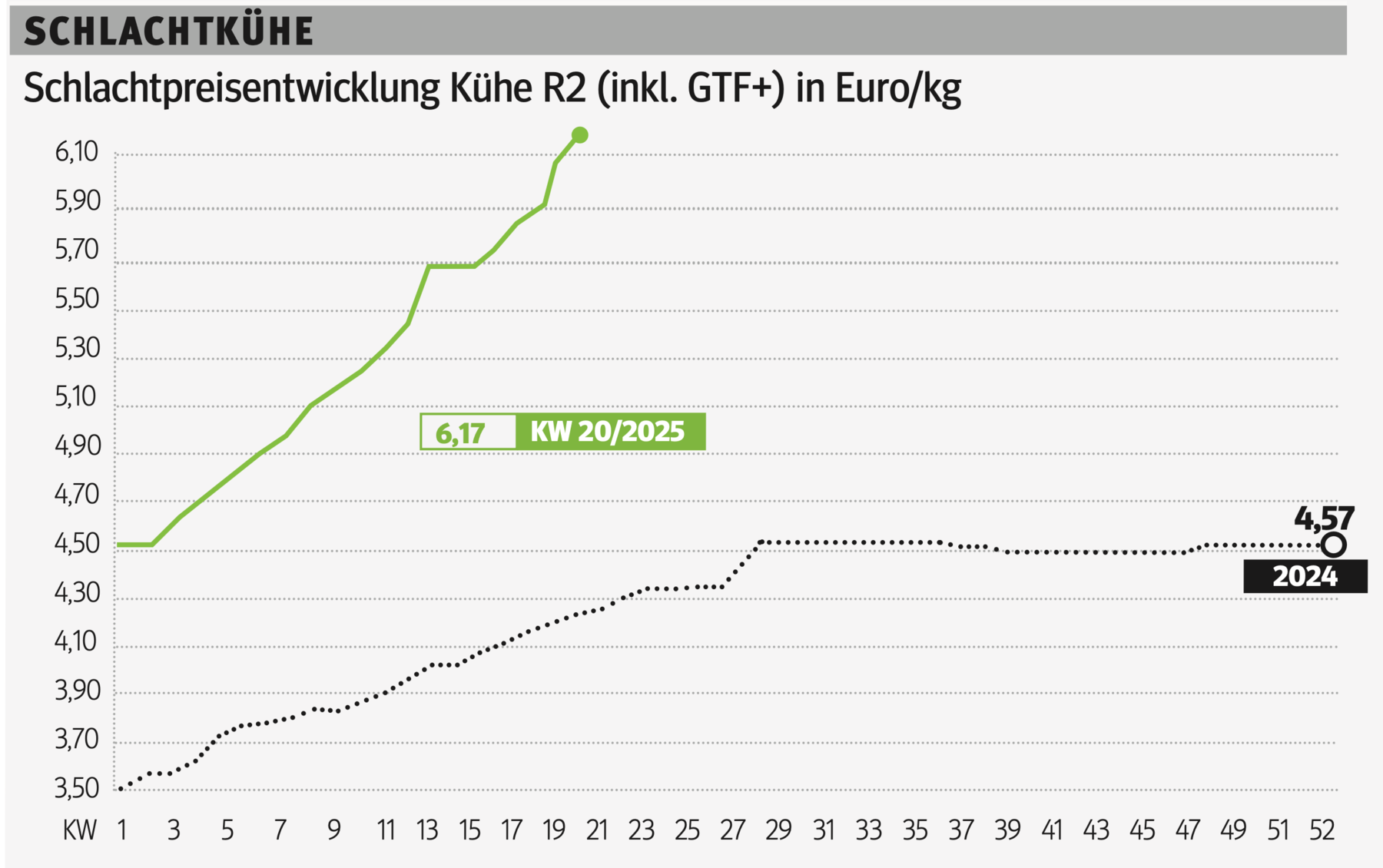 Schlachtkuhgrafik KW 20.png © Grafik RZV Schlachtkuhgrafik KW 20.png © Grafik RZV