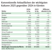 Konventionelle Anbauflächen .png © LK Kärnten/Petritz