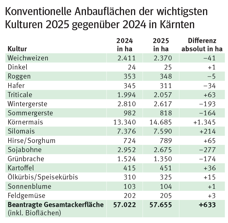 Konventionelle Anbauflächen .png © LK Kärnten/Petritz