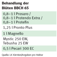 Behandlung der Blüten BBCH.png © Quelle: LK Kärnten/Angaben pro Hektar Behandlung der Blüten BBCH.png © Quelle: LK Kärnten/Angaben pro Hektar