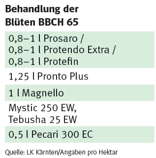 Behandlung der Blüten BBCH.png © Quelle: LK Kärnten/Angaben pro Hektar