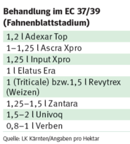 Behandlung im EC 37_39.png © Quelle: LK Kärnten/Angaben pro Hektar