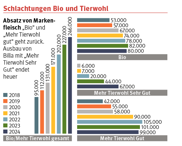 Schlachtungen Bio und Tierwohl © Österreichische Klassifizierungsdaten