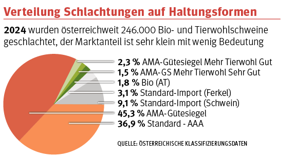 Verteilung Schlachtungen und Haltungsformen © Österreichische Klassifizierungsdaten