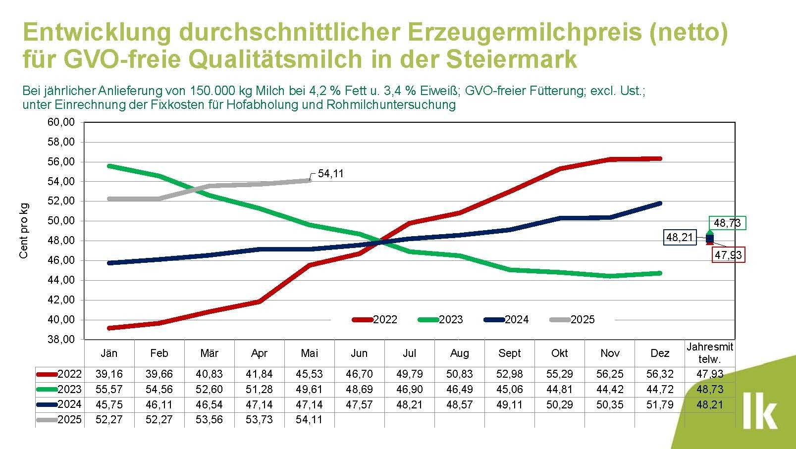 Entwicklung Erzeugermilchpreis Mai 2025.jpg © Archiv