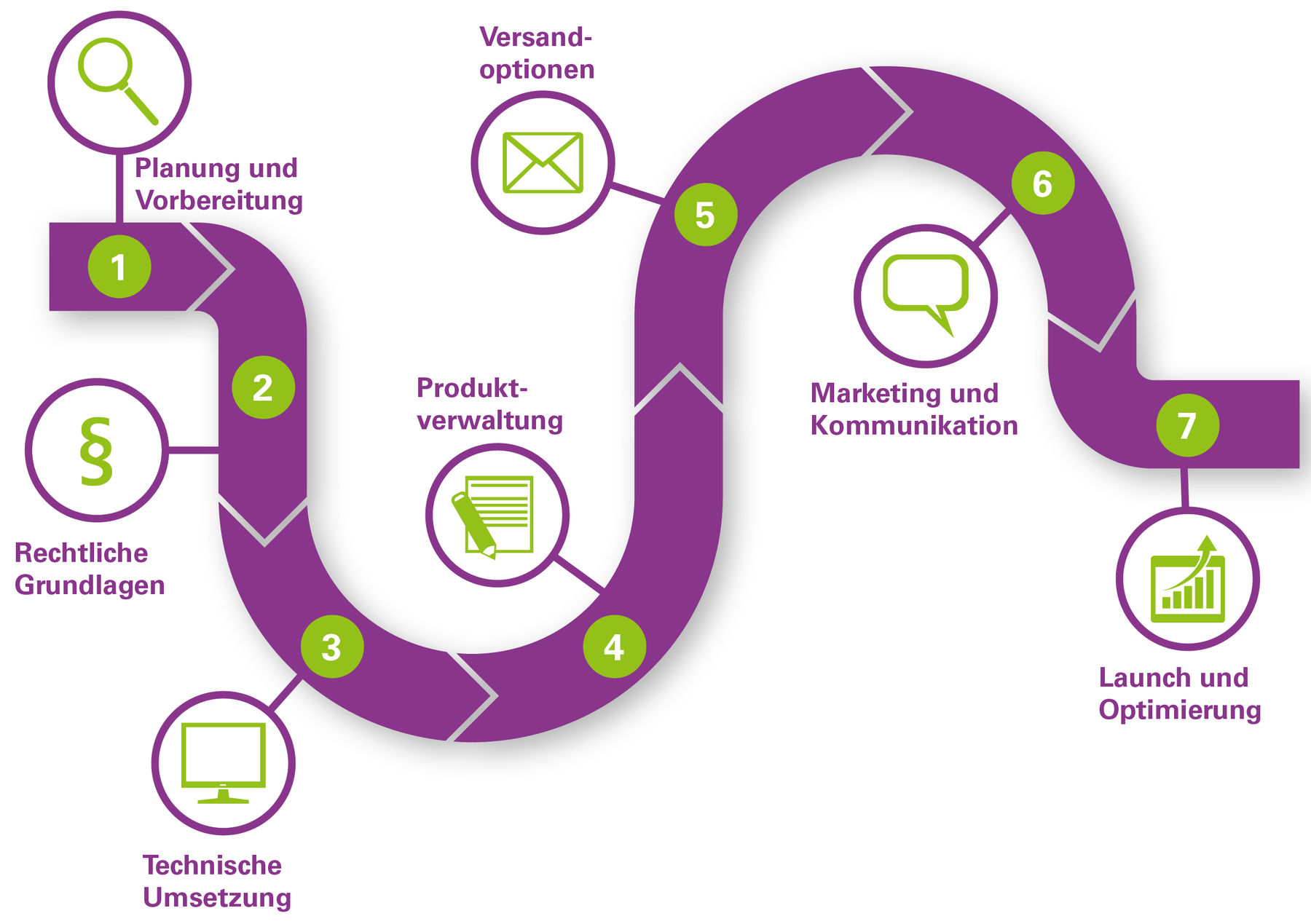 Der Weg zum eigenen Webshop. © Anna Kerschner/LK Niederösterreich