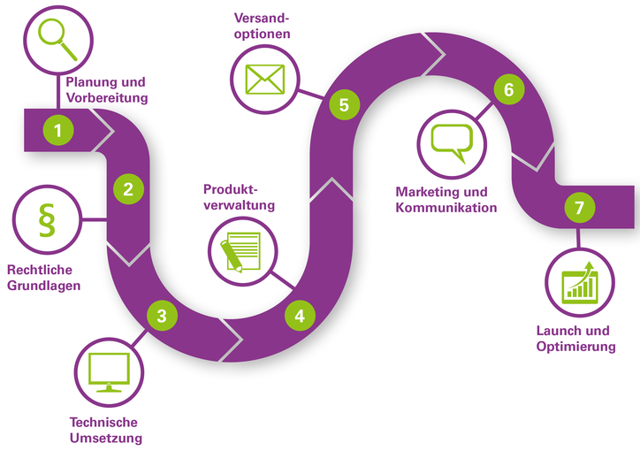 Der Weg zum eigenen Webshop. © Anna Kerschner/LK Niederösterreich