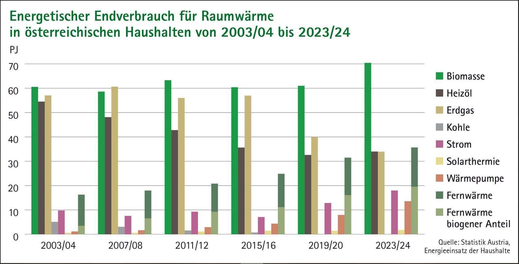 Energetischer Endverbrauch für Raumwärme 2003/4 -2023/24.jpg © Biomasseverband