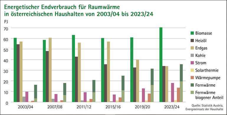 Energetischer Endverbrauch für Raumwärme 2003/4 -2023/24.jpg © Biomasseverband