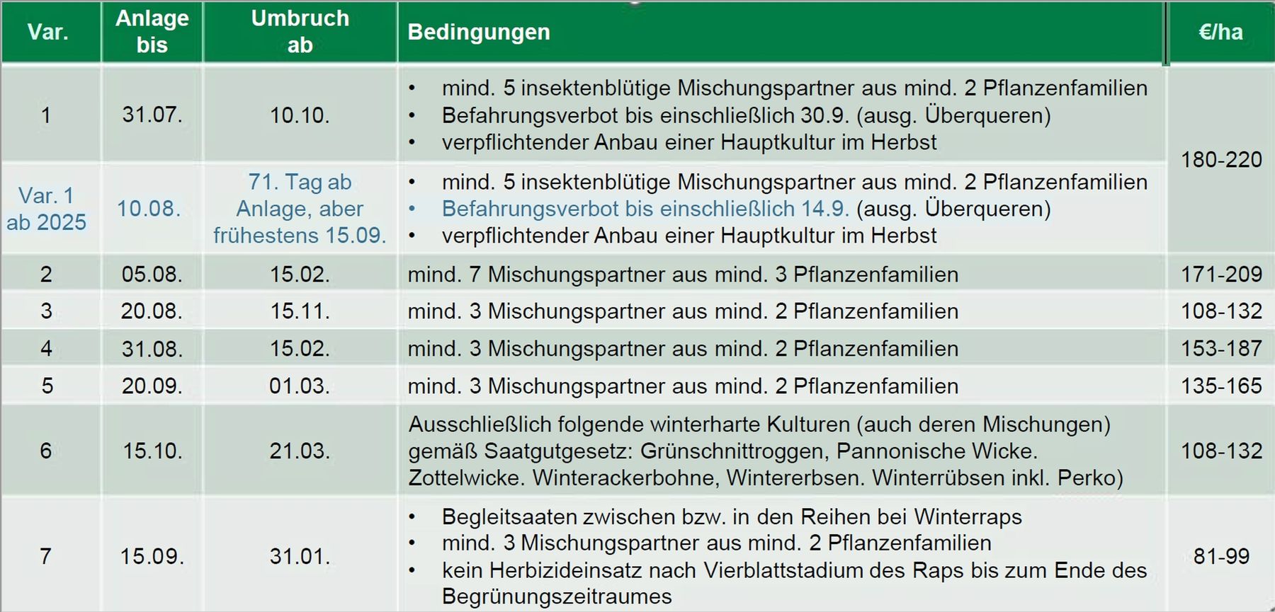 Tabelle_Begrünungsvarianten im ÖPUL 2023.jpg © LK OÖ