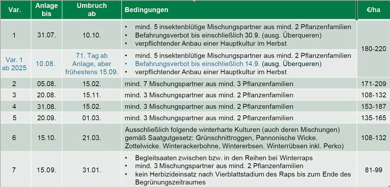 Tabelle_Begrünungsvarianten im ÖPUL 2023.jpg © LK OÖ