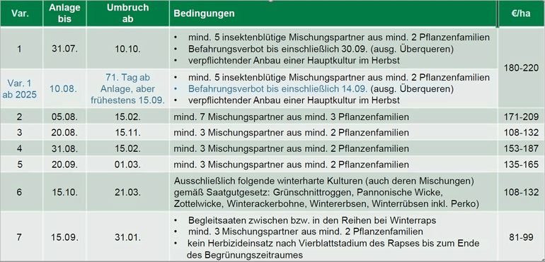 Tabelle_Begrünungsvarianten im ÖPUL 2023.jpg © LK OÖ Tabelle_Begrünungsvarianten im ÖPUL 2023.jpg © LK OÖ