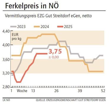 Grafik Ferkelpreis 21_2025.jpg © LK NÖ