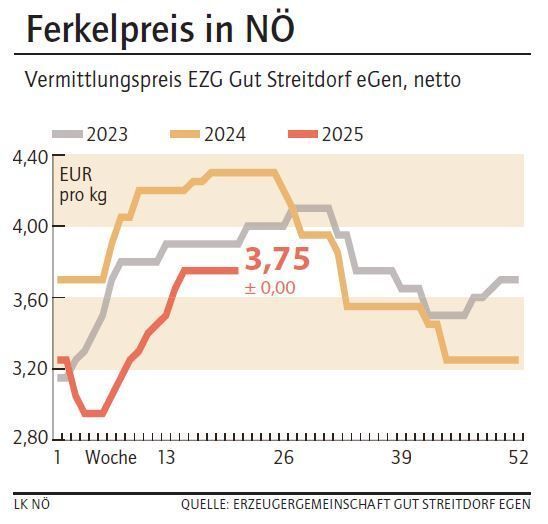 Grafik Ferkelpreis 21_2025.jpg © LK NÖ