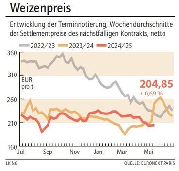 Grafik Weizenpreis 21_2025.jpg © LK NÖ