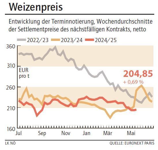 Grafik Weizenpreis 21_2025.jpg © LK NÖ