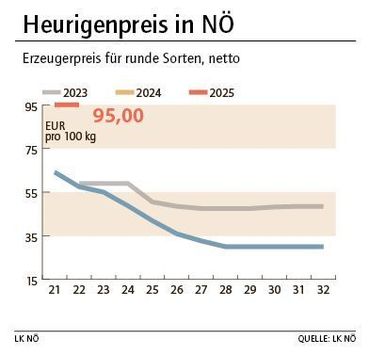Grafik Heurige 21_2025.jpg © LK NÖ