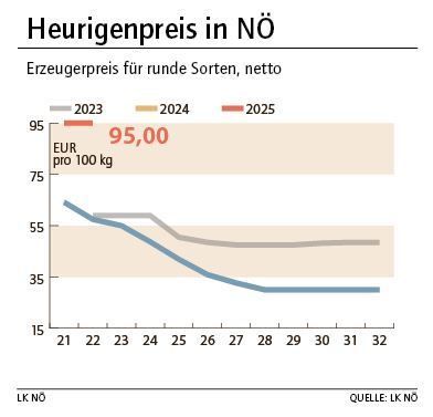 Grafik Heurige 21_2025.jpg © LK NÖ