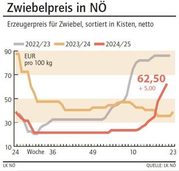Grafik Zwiebelpreis 21_2025.jpg © LK NÖ