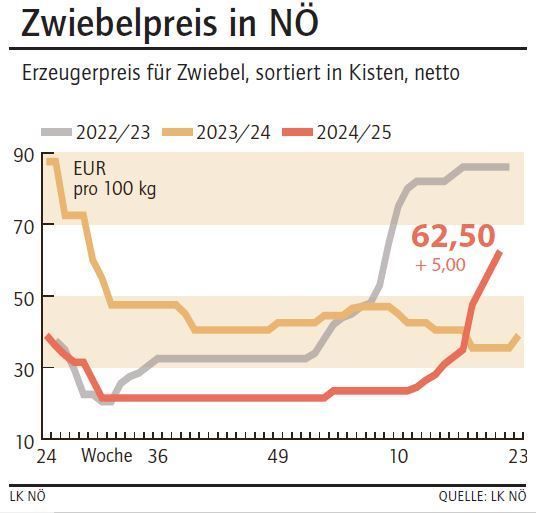 Grafik Zwiebelpreis 21_2025.jpg © LK NÖ