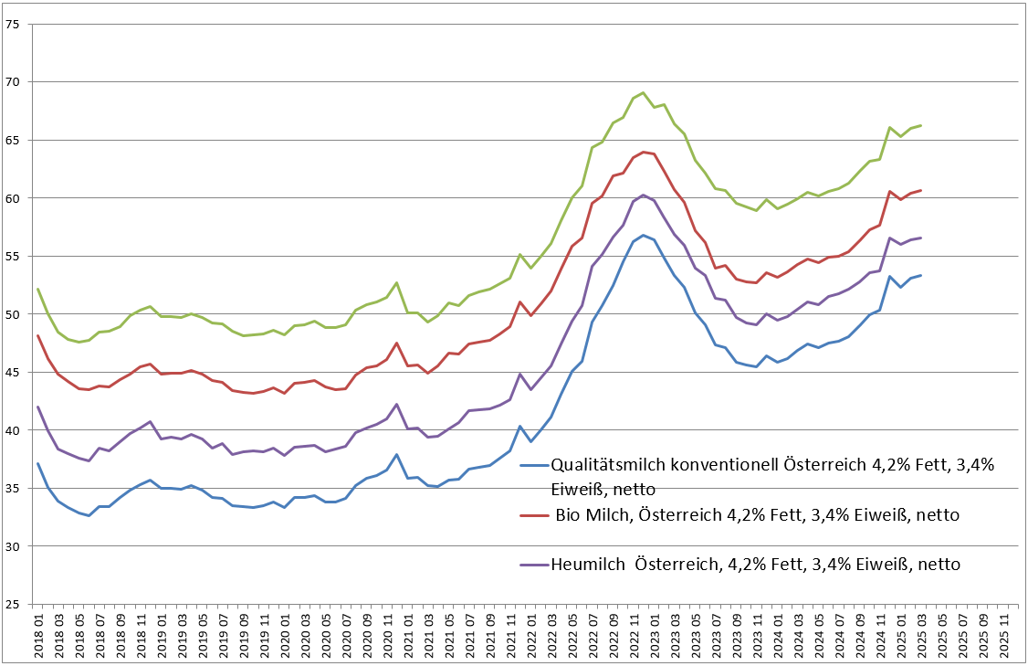 Entwicklung Milchpreise.png © BRH OÖ