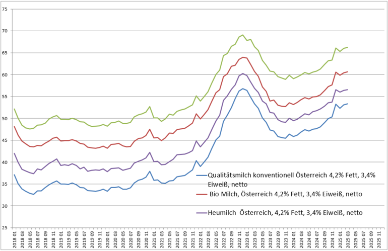 Entwicklung Milchpreise.png © BRH OÖ