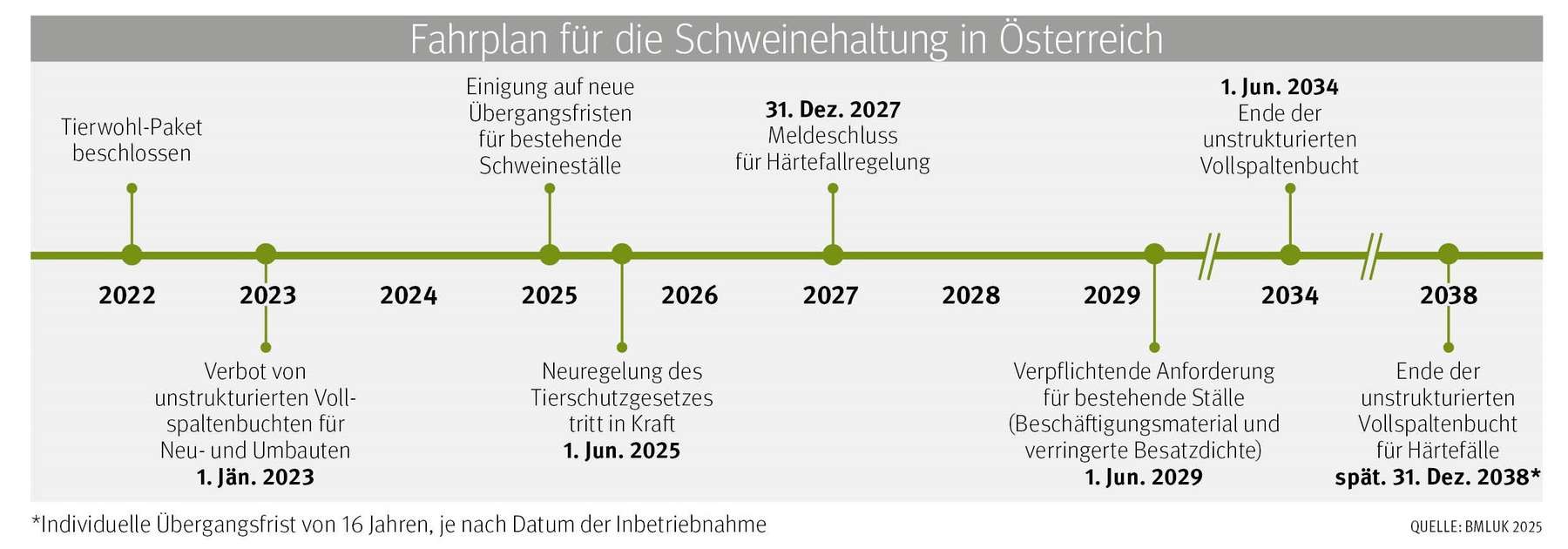 Fahrplan für die Schweinehaltung in Österreich © LK Steiermark