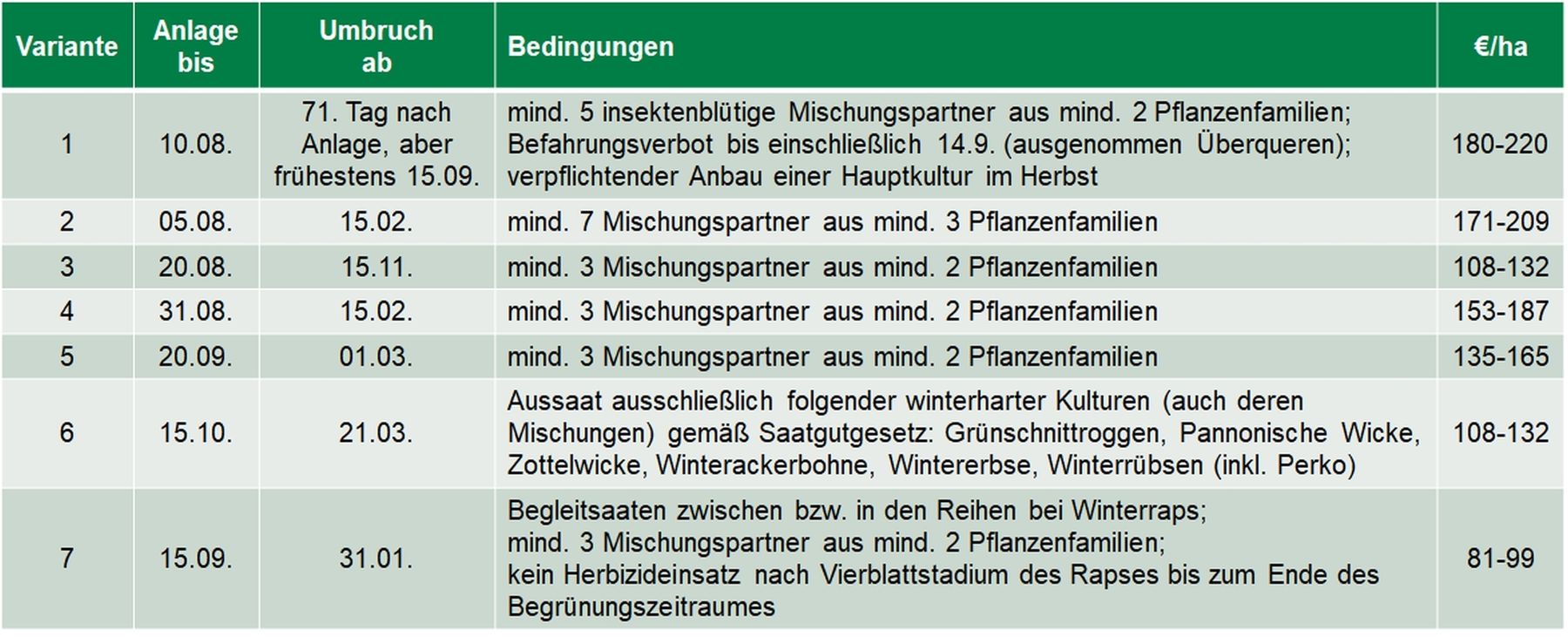 Tabelle Zwischenfruchtanbau Varianten.jpg © LK OÖ/Mandl