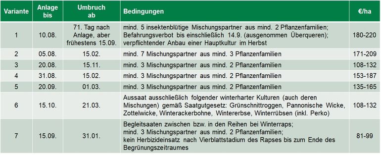 Tabelle Zwischenfruchtanbau Varianten.jpg © LK OÖ/Mandl