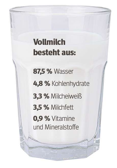 Milchglas © gradt – stock.adobe.com; LK Tirol