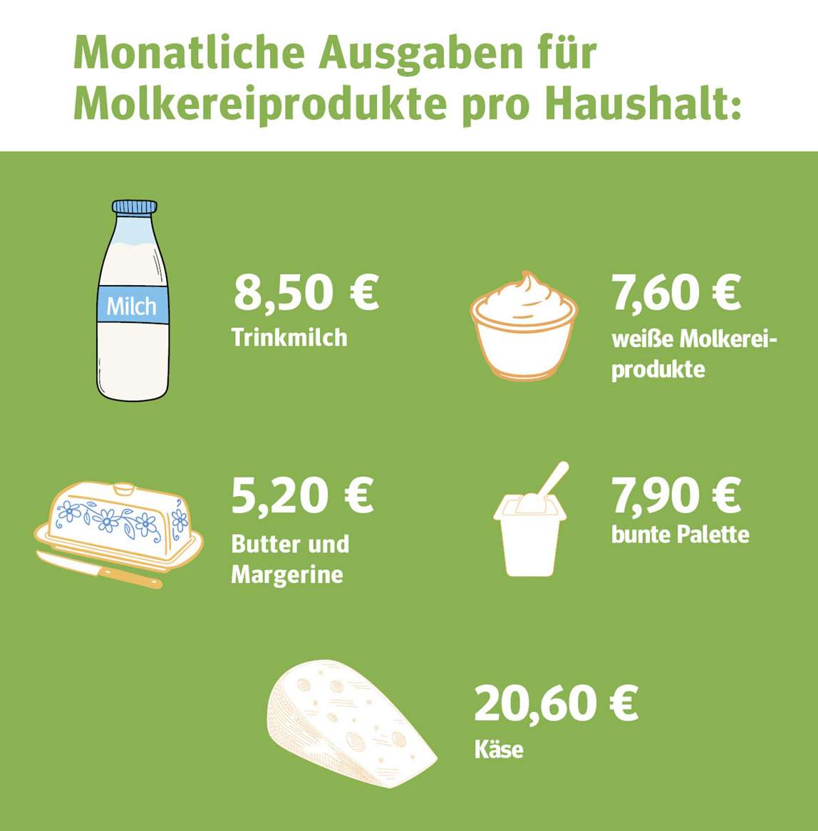 Monatliche  Ausgaben für  Molkereiprodukte pro Haushalt © LK Tirol