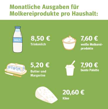 Monatliche  Ausgaben für  Molkereiprodukte pro Haushalt © LK Tirol