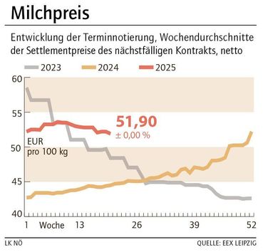 Grafik Milchpreis 22_2025.jpg © LK NÖ
