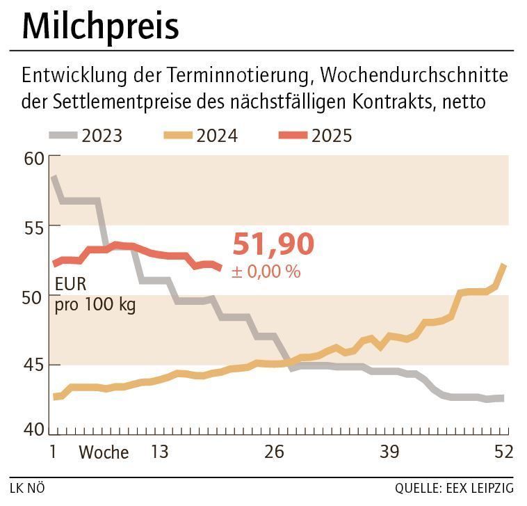 Grafik Milchpreis 22_2025.jpg © LK NÖ