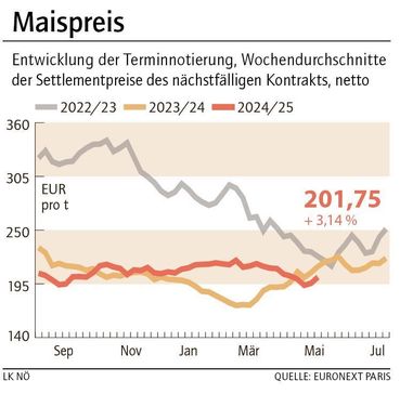Grafik Maispreis 22_2025.jpg © LK NÖ