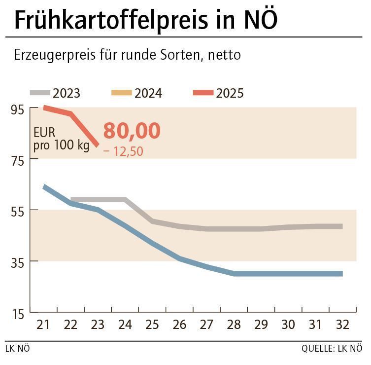 Grafik Heurige 22_2025.jpg © LK NÖ