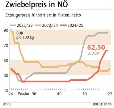 Grafik Zwiebelpreis 22_2025.jpg © LK NÖ