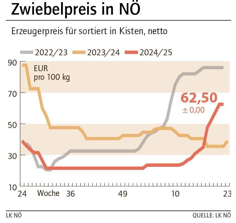Grafik Zwiebelpreis 22_2025.jpg © LK NÖ