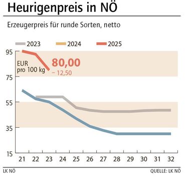 Grafik Heurige 22_2025.jpg © LK NÖ