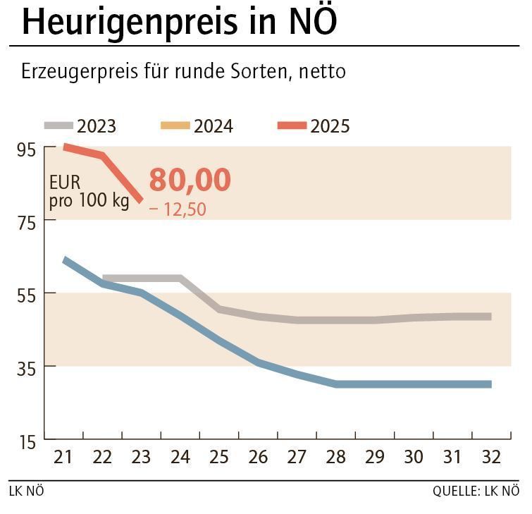 Grafik Heurige 22_2025.jpg © LK NÖ