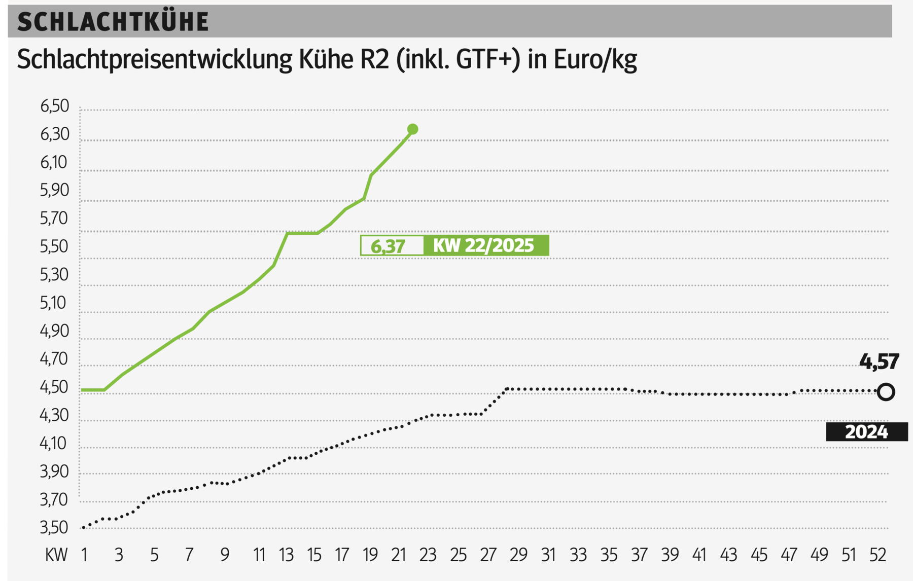 Schlachtkuhgrafik KW22.png © Grafik RZV