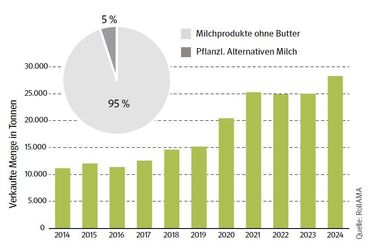 Grafik Milchalternativen_6_2025.jpg © LK NÖ