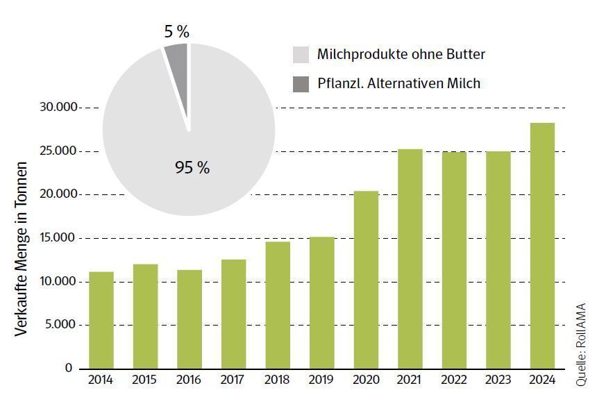 Grafik Milchalternativen_6_2025.jpg © LK NÖ