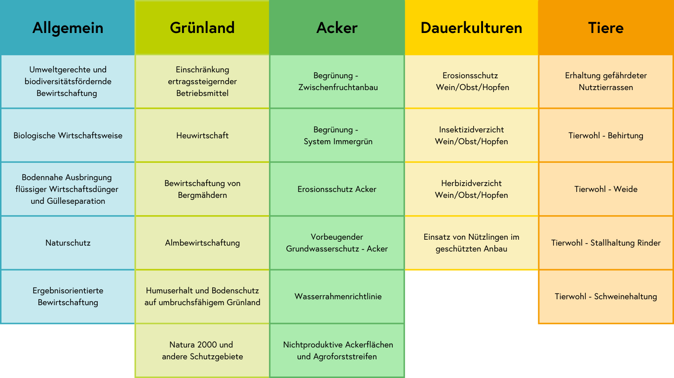 Maßnahmenübersicht ÖPUL.png © BMLUK