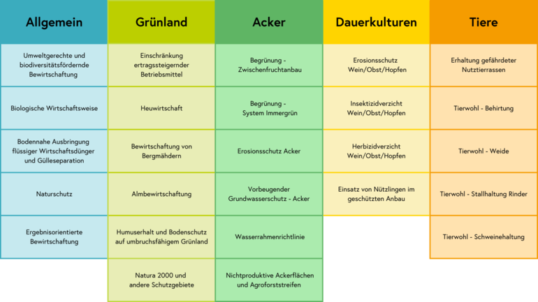 Maßnahmenübersicht ÖPUL.png © BMLUK