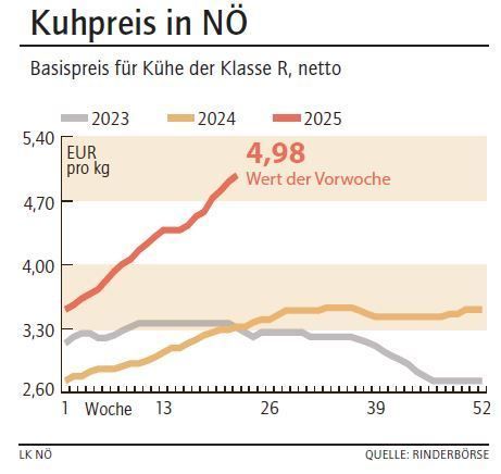 Grafik Kuhpreis 23_2025.jpg © LK NÖ
