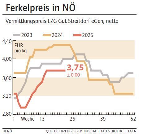 Grafik Ferkelpreis 23_2025.jpg © LK NÖ